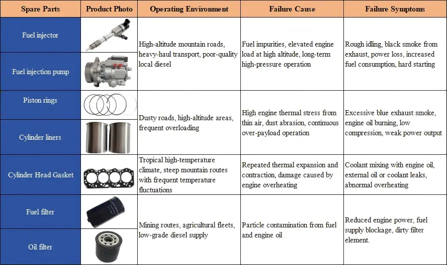 Isuzu N-series: Engine & Fuel System Parts
