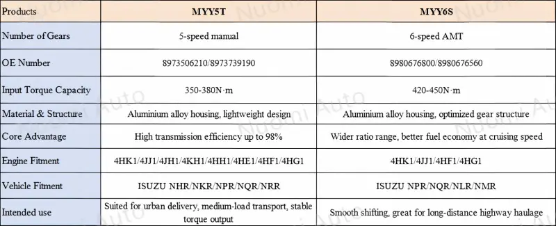 Isuzu transmission specifications